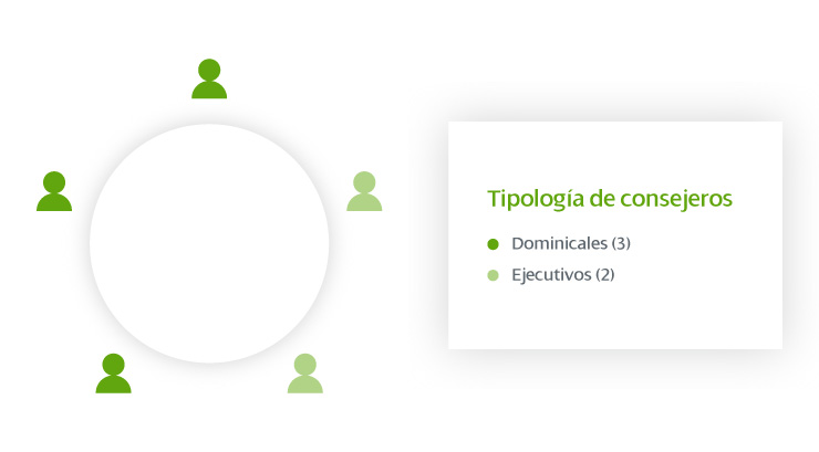 Tipología de consejeros. 3 dominicales y 2 ejecutivos.