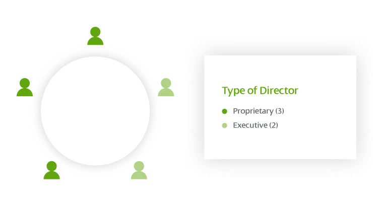 Type of directors. 3 proprietaries and 2 executive.