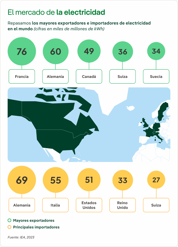 El mercado de la electricidad