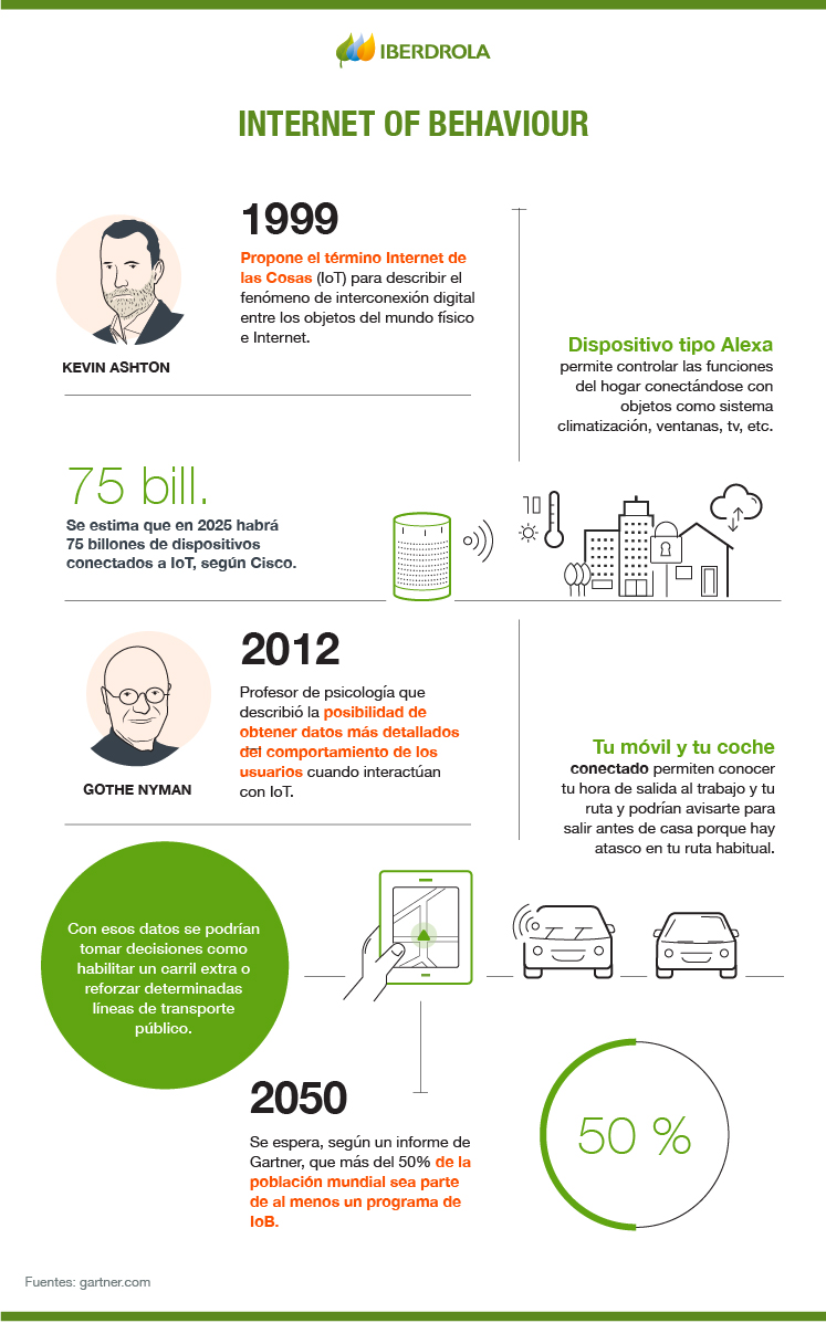 Del Internet de las Cosas al Internet del Comportamiento.