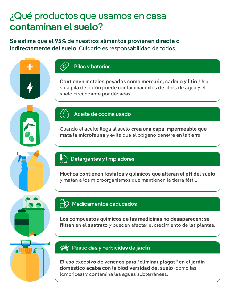 ¿Qué productos que usamos en casa contaminan el suelo?