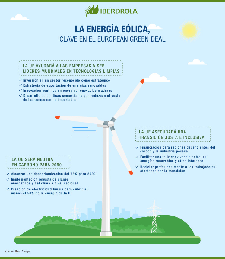 La energía eólica, clave en el European Green Deal.