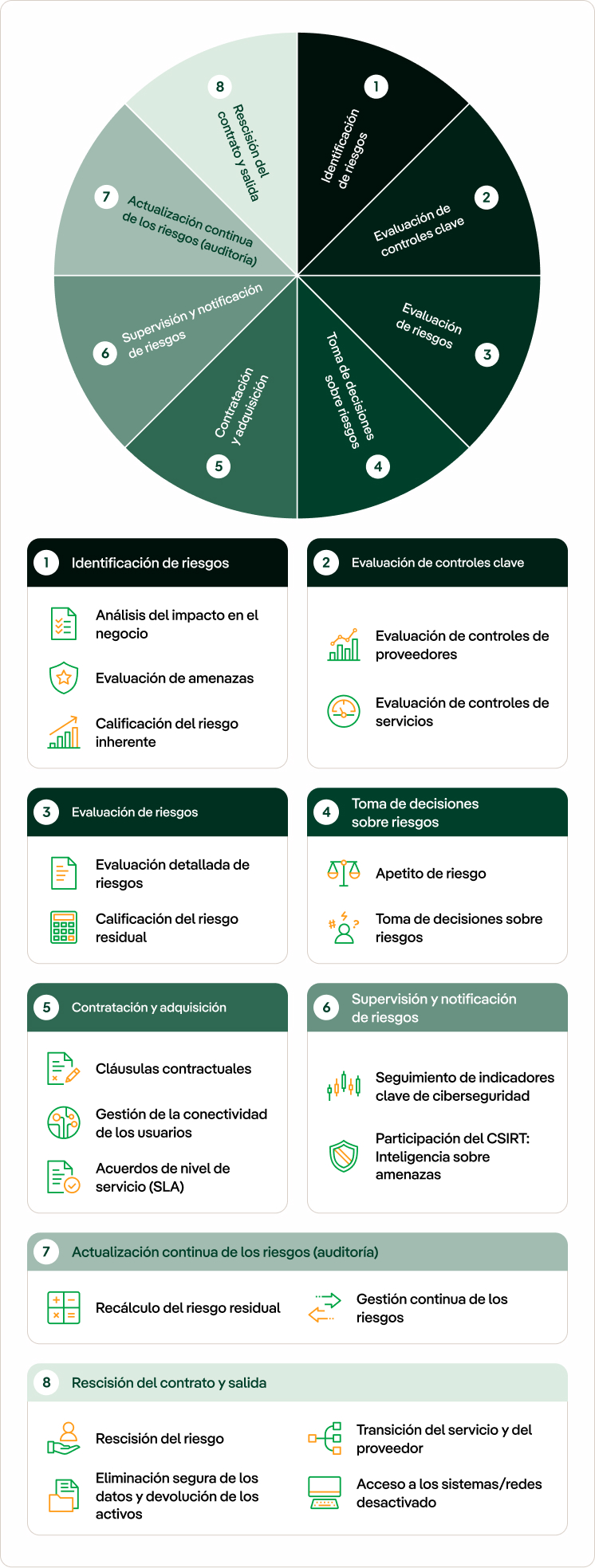 Modelo de ciberseguridad de terceros