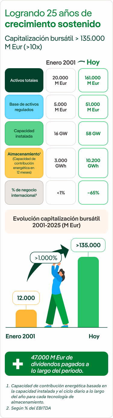 Infografía con datos de crecimiento de los últimos 25 años en Iberdrola