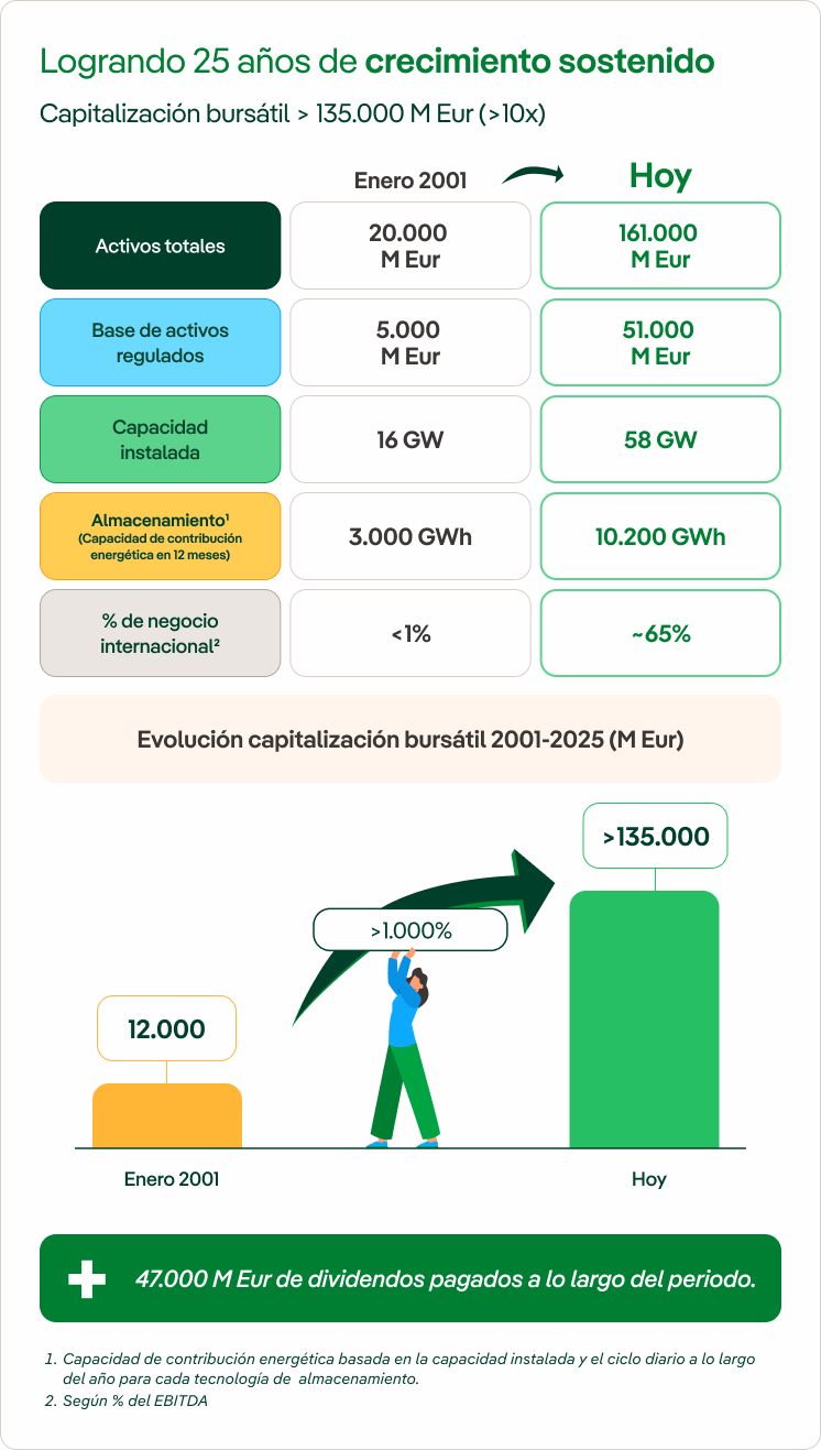 Infografía con datos de crecimiento de los últimos 25 años en Iberdrola