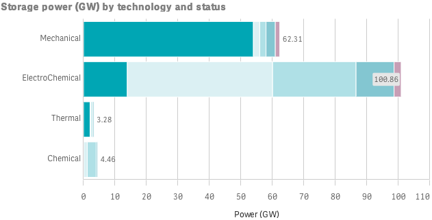 Capacidad instalada por tecnología Inventario Europeo de Almacenamiento Energético