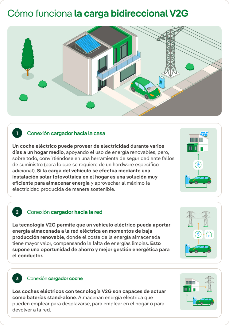 Infografía cómo funciona la carga V2G